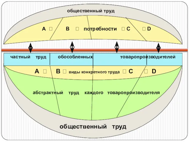 А ? В ? потребности ? С ? D A