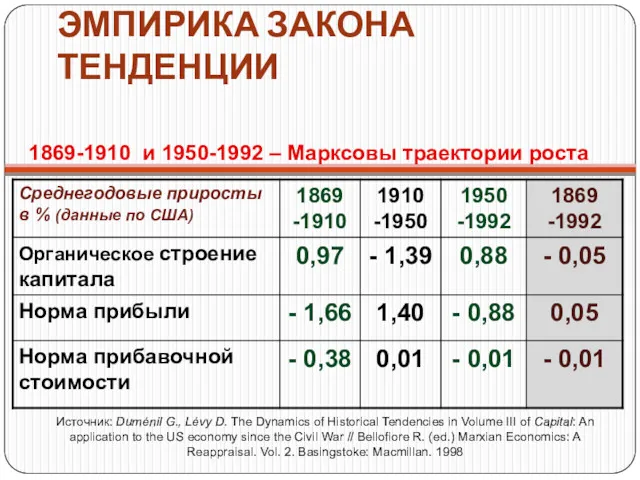 ЭМПИРИКА ЗАКОНА ТЕНДЕНЦИИ 1869-1910 и 1950-1992 – Марксовы траектории роста