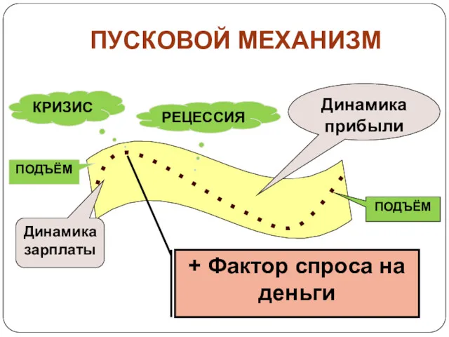 ПУСКОВОЙ МЕХАНИЗМ Динамика зарплаты Динамика прибыли КРИЗИС ПОДЪЁМ РЕЦЕССИЯ ПОДЪЁМ + Фактор спроса на деньги