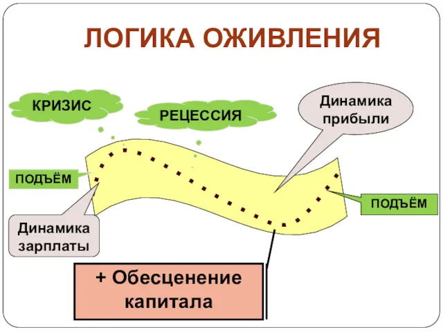 ЛОГИКА ОЖИВЛЕНИЯ Динамика зарплаты Динамика прибыли КРИЗИС ПОДЪЁМ РЕЦЕССИЯ ПОДЪЁМ + Обесценение капитала