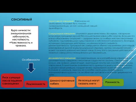 Ядро личности: эмоциональная лабильность, нестойкость. +Чувственность и тревога. СЕНСИТИВНЫЙ Ранимость