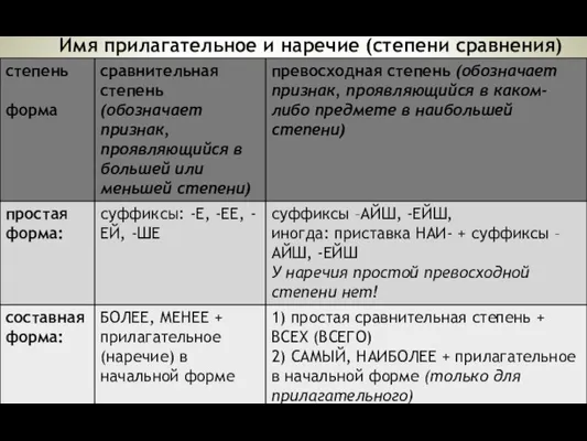 Имя прилагательное и наречие (степени сравнения)