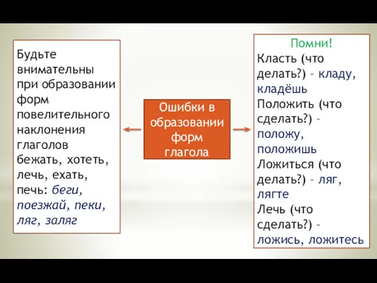 Ошибки в образовании форм глагола Будьте внимательны при образовании форм повелительного наклонения глаголов