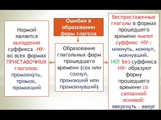 Ошибки в образовании форм глагола Образование глагольных форм прошедшего времени (сох или сохнул,