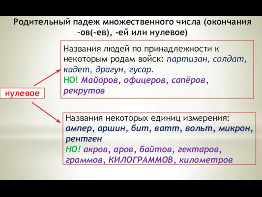 Родительный падеж множественного числа (окончания –ов(-ев), -ей или нулевое) нулевое Названия людей по