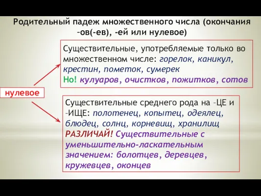 Родительный падеж множественного числа (окончания –ов(-ев), -ей или нулевое) нулевое Существительные, употребляемые только