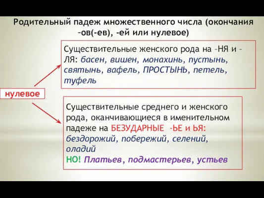 Родительный падеж множественного числа (окончания –ов(-ев), -ей или нулевое) нулевое Существительные женского рода