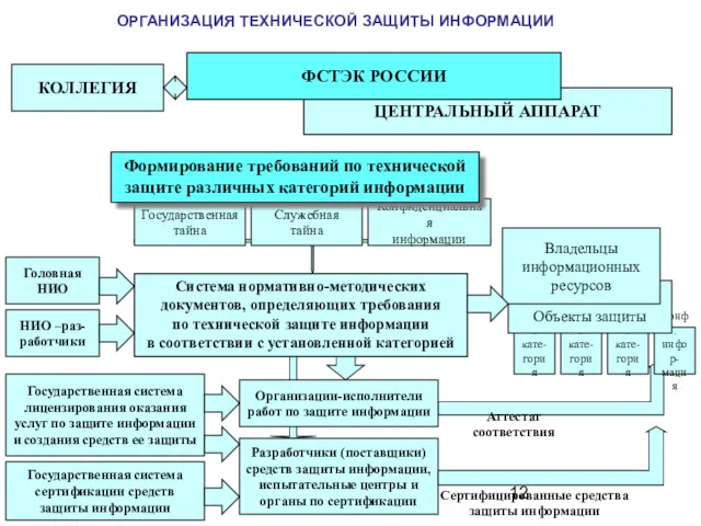 1 кате- гория 2 кате- гория 3 кате- гория Конф.