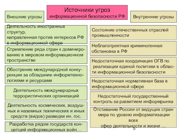 Источники угроз информационной безопасности РФ Внешние угрозы Внутренние угрозы Деятельность