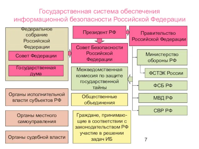 Государственная система обеспечения информационной безопасности Российской Федерации Президент РФ Государственная