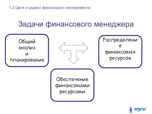 Задачи финансового менеджера Общий анализ и планирование Обеспечение финансовыми ресурсами