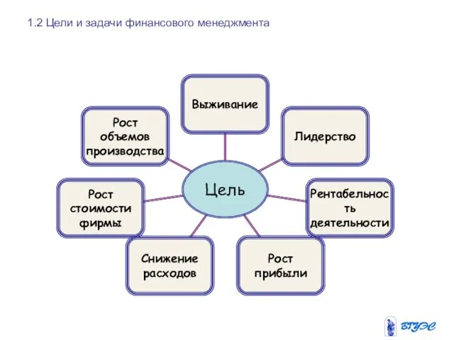 1.2 Цели и задачи финансового менеджмента