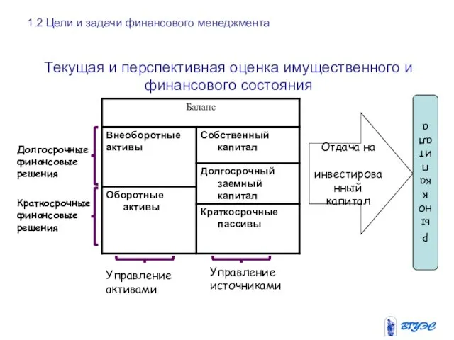 Долгосрочные финансовые решения Краткосрочные финансовые решения Управление активами Управление источниками