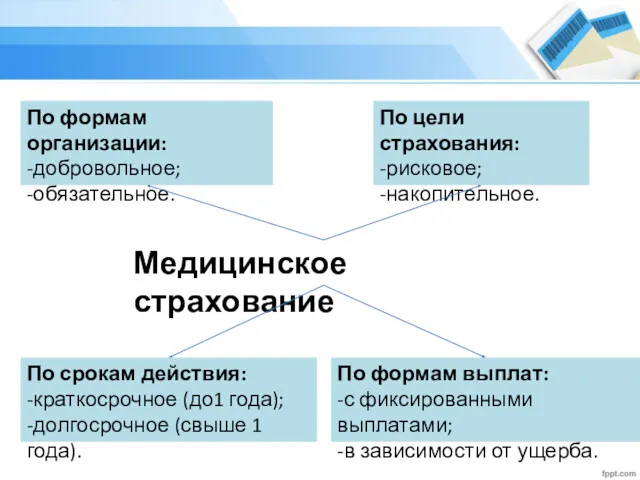 Медицинское страхование По формам организации: -добровольное; -обязательное. По срокам действия: