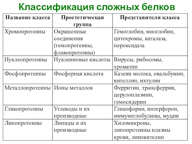 Классификация сложных белков