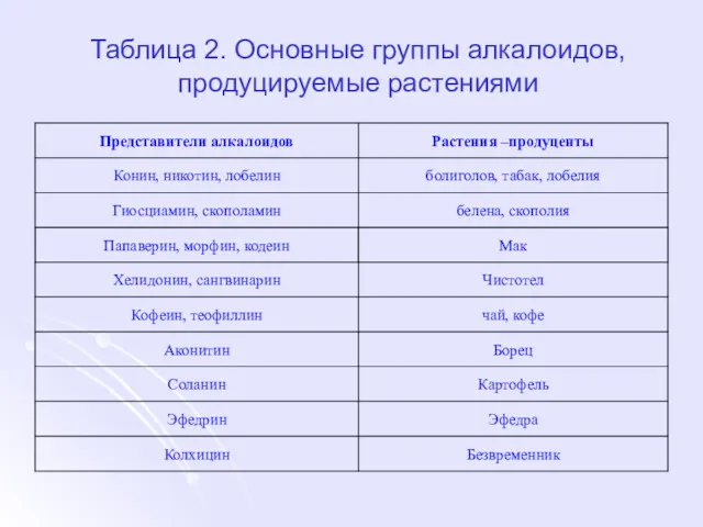 Таблица 2. Основные группы алкалоидов, продуцируемые растениями