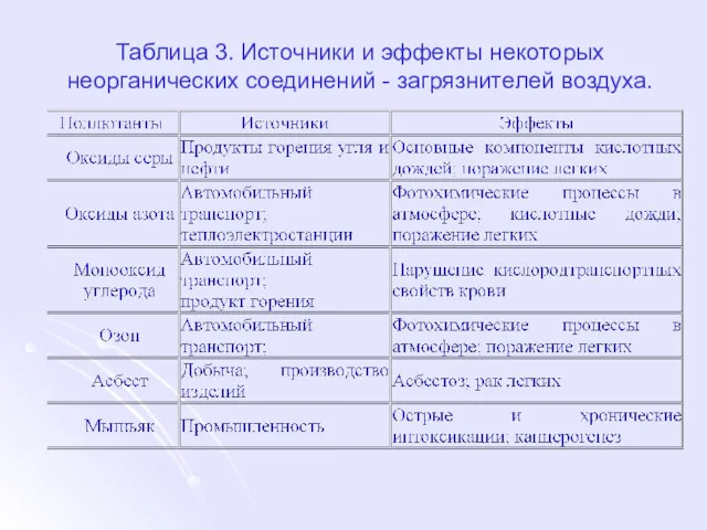 Таблица 3. Источники и эффекты некоторых неорганических соединений - загрязнителей воздуха.