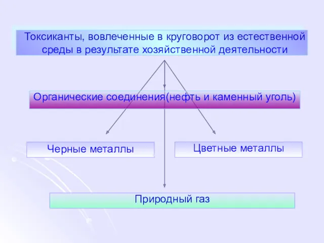 Токсиканты, вовлеченные в круговорот из естественной среды в результате хозяйственной