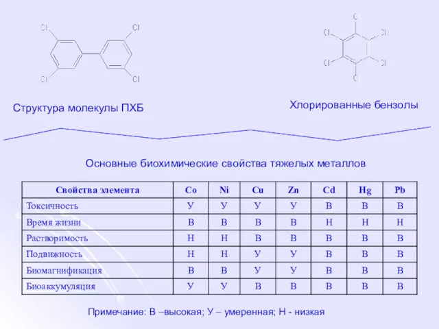 Структура молекулы ПХБ Хлорированные бензолы Основные биохимические свойства тяжелых металлов