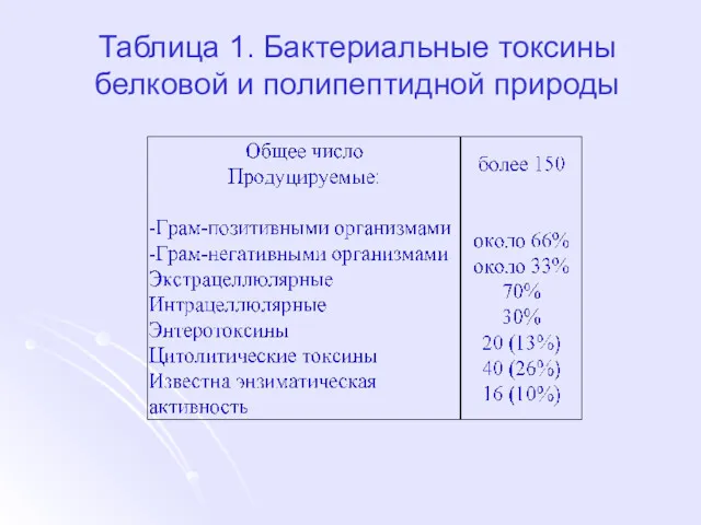 Таблица 1. Бактериальные токсины белковой и полипептидной природы