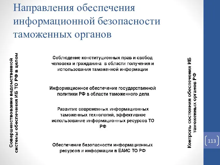 Направления обеспечения информационной безопасности таможенных органов