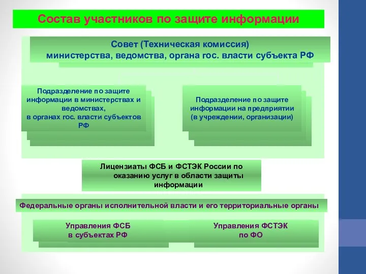 Состав участников по защите информации Подразделение по защите информации в