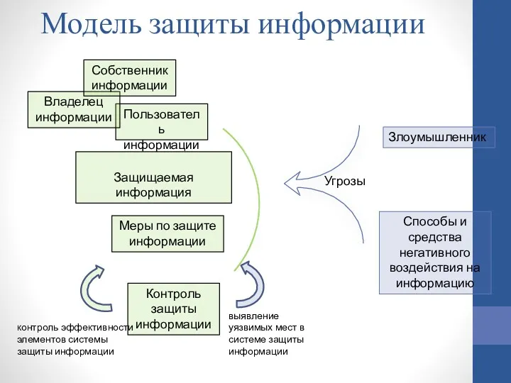 Модель защиты информации Угрозы