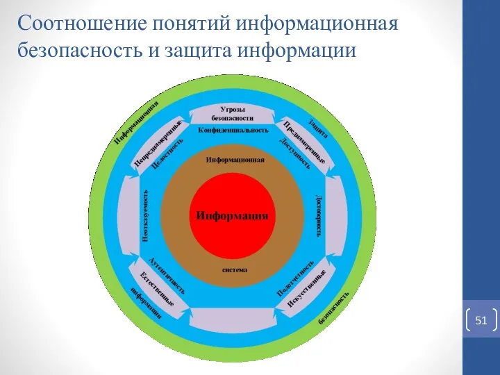 Соотношение понятий информационная безопасность и защита информации