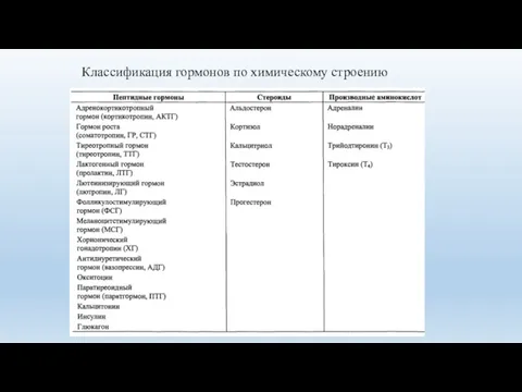 Классификация гормонов по химическому строению