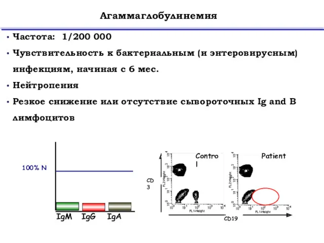 Агаммаглобулинемия Частота: 1/200 000 Чувствительность к бактериальным (и энтеровирусным) инфекциям,