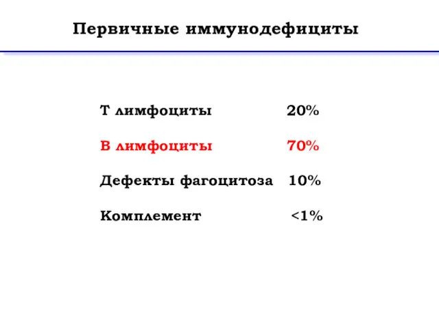 Первичные иммунодефициты T лимфоциты 20% B лимфоциты 70% Дефекты фагоцитоза 10% Комплемент