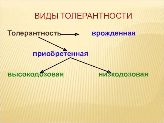 ВИДЫ ТОЛЕРАНТНОСТИ Толерантность врожденная приобретенная высокодозовая низкодозовая