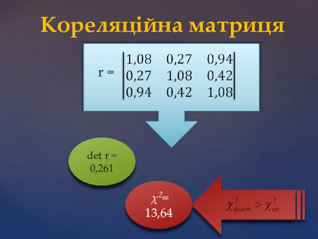 Кореляційна матриця r = det r = 0,261 χ2= 13,64