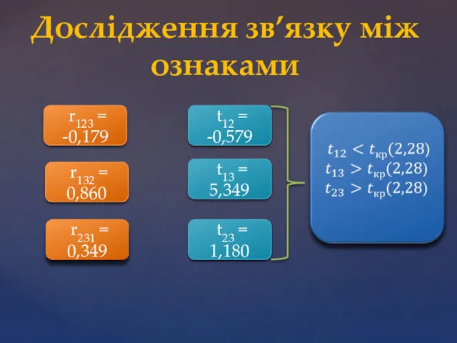 Дослідження зв’язку між ознаками r123 = -0,179 r132 = 0,860