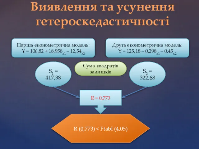 Виявлення та усунення гетероскедастичності Перша економетрична модель: Y = 106,82