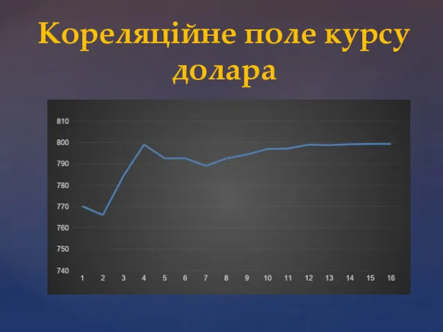 Кореляційне поле курсу долара