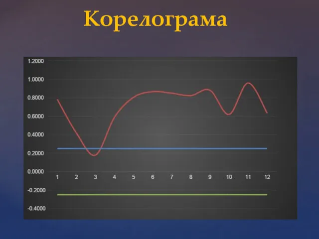 Корелограма