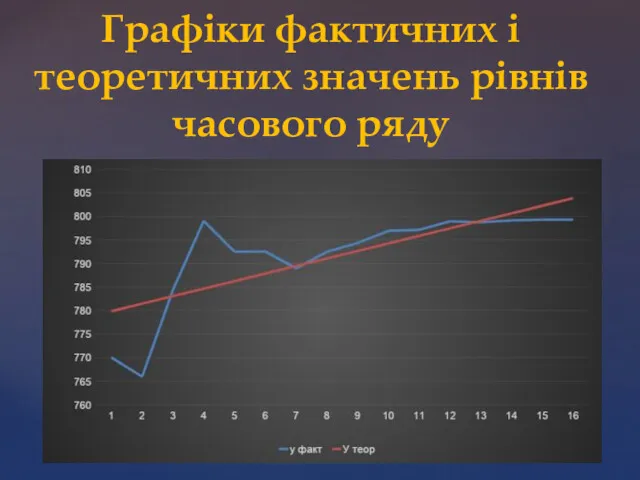 Графіки фактичних і теоретичних значень рівнів часового ряду