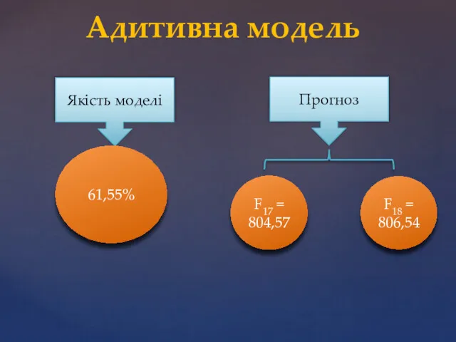 Адитивна модель Якість моделі Прогноз 61,55% F17 = 804,57 F18 = 806,54