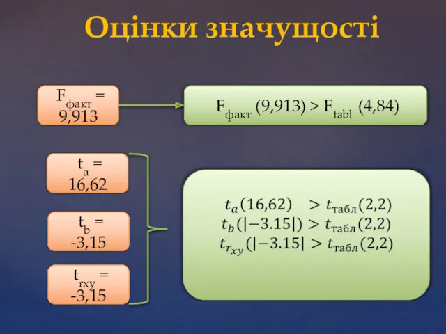 Оцінки значущості Fфакт = 9,913 Fфакт (9,913) > Ftabl (4,84)