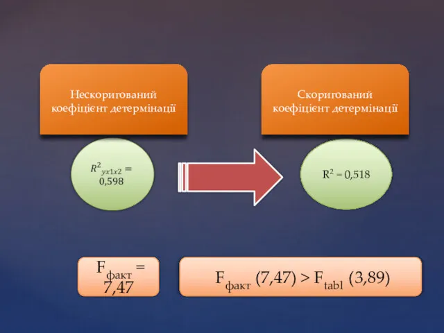 R2 = 0,518 Нескоригований коефіцієнт детермінації Скоригований коефіцієнт детермінації Fфакт