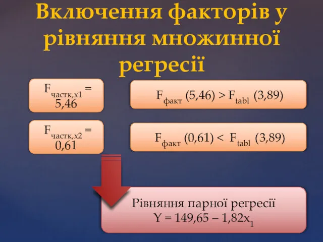 Включення факторів у рівняння множинної регресії Fчастк,х1 = 5,46 Fчастк,х2