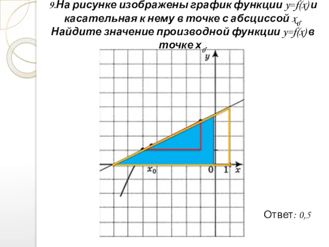 9.На рисунке изображены график функции y=f(x) и касательная к нему