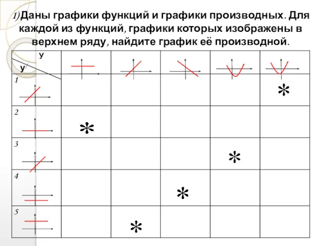 1) Даны графики функций и графики производных. Для каждой из