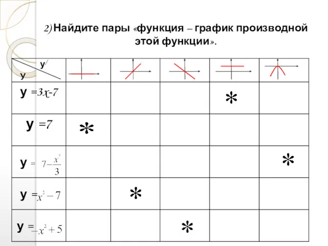 2) Найдите пары «функция – график производной этой функции».