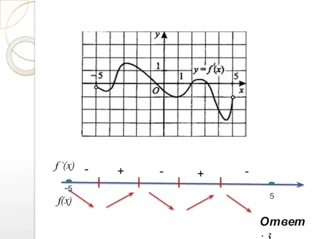 f `(x) f(x) - + + - - Ответ: 3 -5 5