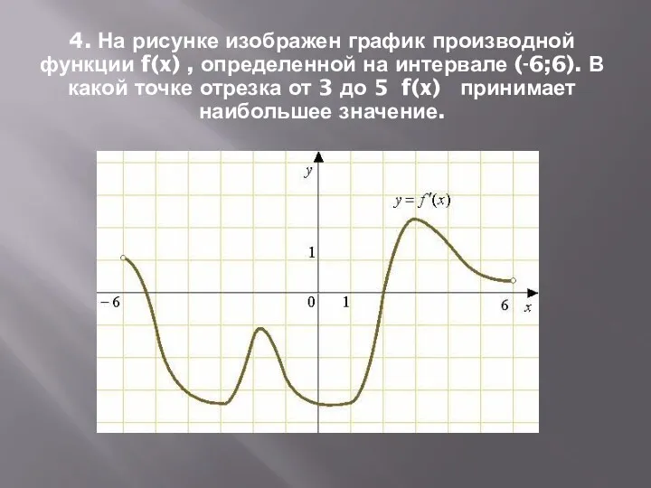 4. На рисунке изображен график производной функции f(x) , определенной