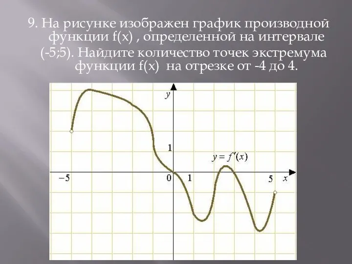 9. На рисунке изображен график производной функции f(x) , определенной