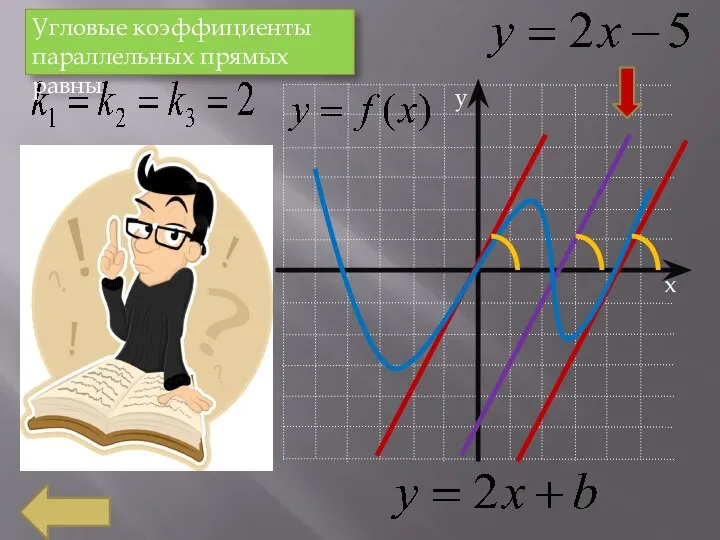 Угловые коэффициенты параллельных прямых равны