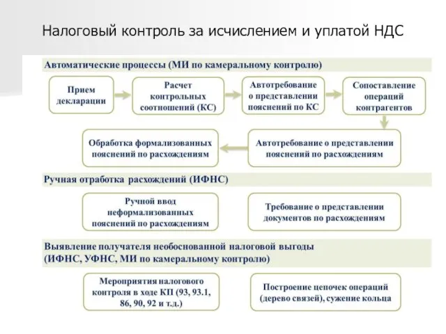 Налоговый контроль за исчислением и уплатой НДС